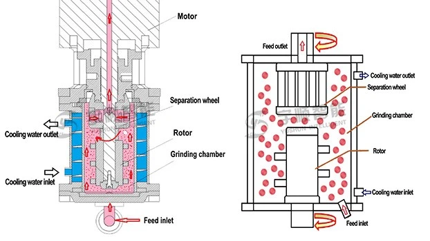 vertical bead mill vertical bead mill